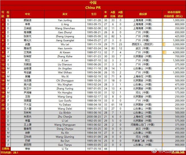 据了解，曼联的员工数量从去年的800人左右增加到今年的1112人，这一增长很大程度上是因为对商业和数字业务领域的重大投资，俱乐部一些人私下承认，他们在某些领域人手过多。